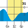 Farallon Island tide chart for Sunday, March 31, 2024