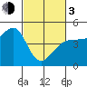 Farallon Island tide chart for Sunday, March 3, 2024