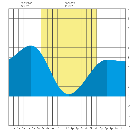 Farallon Island tide chart for Monday, March 4, 2024