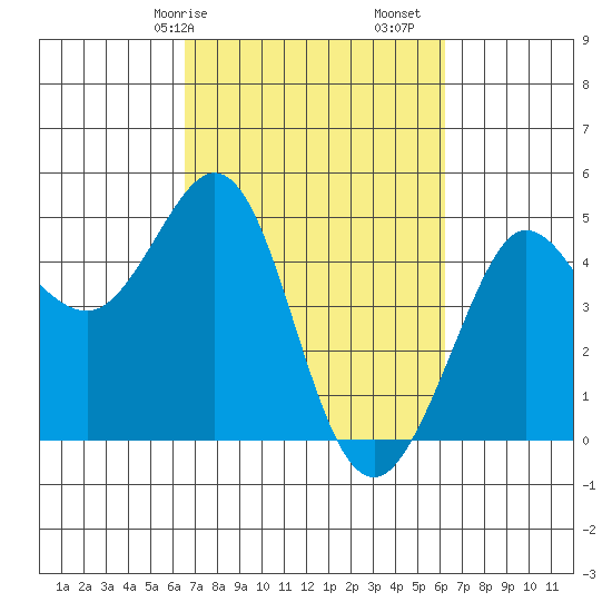 Farallon Island tide chart for Thursday, March 7, 2024