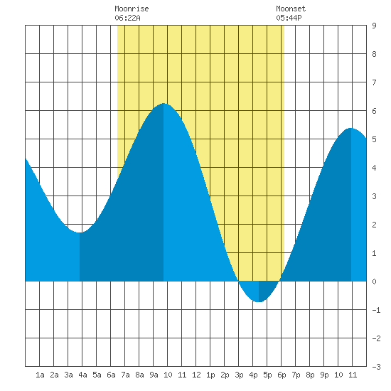 Farallon Island tide chart for Saturday, March 9, 2024
