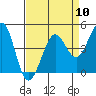 Farallon Island tide chart for Wednesday, April 10, 2024