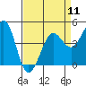 Farallon Island tide chart for Thursday, April 11, 2024