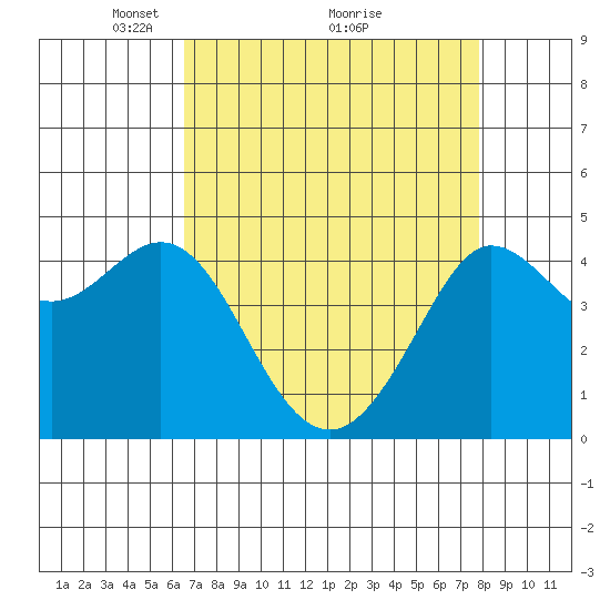 Farallon Island tide chart for Tuesday, April 16, 2024