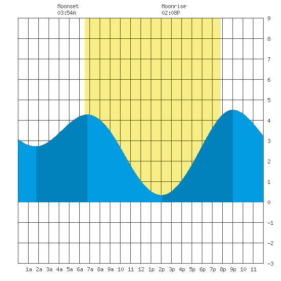 Farallon Island tide chart for Wednesday, April 17, 2024