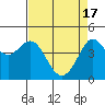 Farallon Island tide chart for Wednesday, April 17, 2024