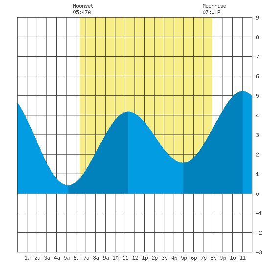 Farallon Island tide chart for Monday, April 22, 2024