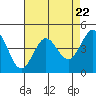 Farallon Island tide chart for Monday, April 22, 2024