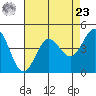 Farallon Island tide chart for Tuesday, April 23, 2024