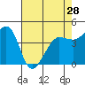 Farallon Island tide chart for Sunday, April 28, 2024