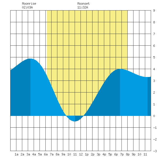 Farallon Island tide chart for Tuesday, April 30, 2024