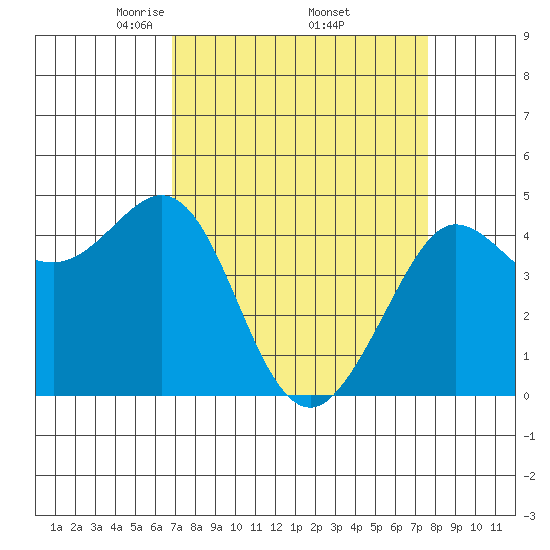 Farallon Island tide chart for Wednesday, April 3, 2024