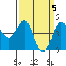 Farallon Island tide chart for Friday, April 5, 2024