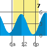Farallon Island tide chart for Sunday, April 7, 2024