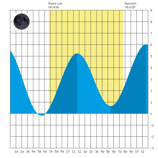 Farallon Island tide chart for Monday, April 8, 2024