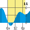 Farallon Island tide chart for Saturday, May 11, 2024