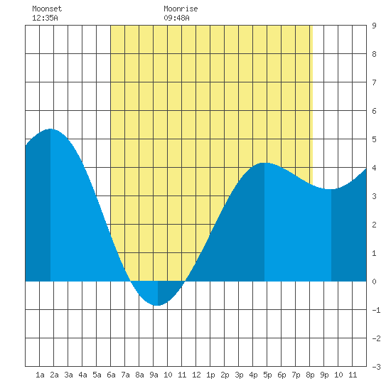 Farallon Island tide chart for Sunday, May 12, 2024