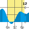 Farallon Island tide chart for Sunday, May 12, 2024