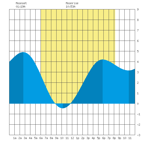 Farallon Island tide chart for Monday, May 13, 2024