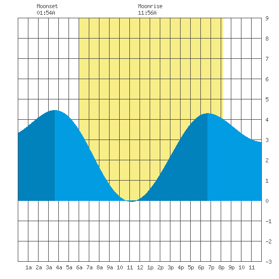 Farallon Island tide chart for Tuesday, May 14, 2024