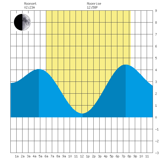 Farallon Island tide chart for Wednesday, May 15, 2024