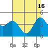 Farallon Island tide chart for Thursday, May 16, 2024