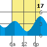 Farallon Island tide chart for Friday, May 17, 2024