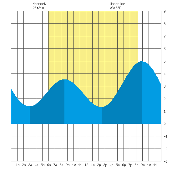 Farallon Island tide chart for Saturday, May 18, 2024