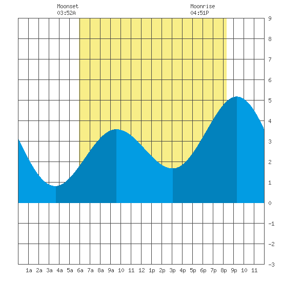 Farallon Island tide chart for Sunday, May 19, 2024