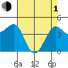 Farallon Island tide chart for Wednesday, May 1, 2024
