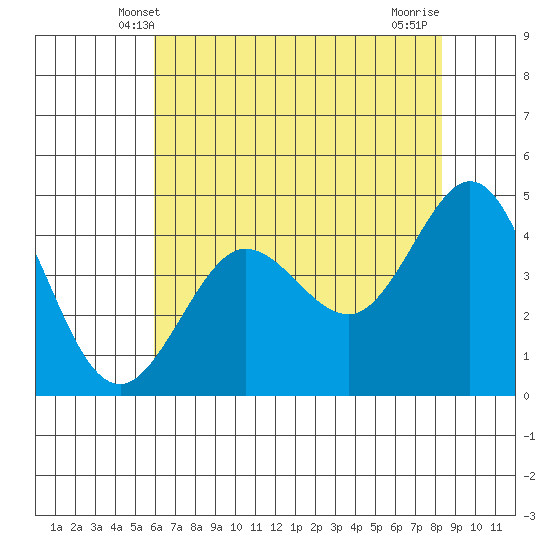 Farallon Island tide chart for Monday, May 20, 2024