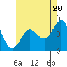 Farallon Island tide chart for Monday, May 20, 2024