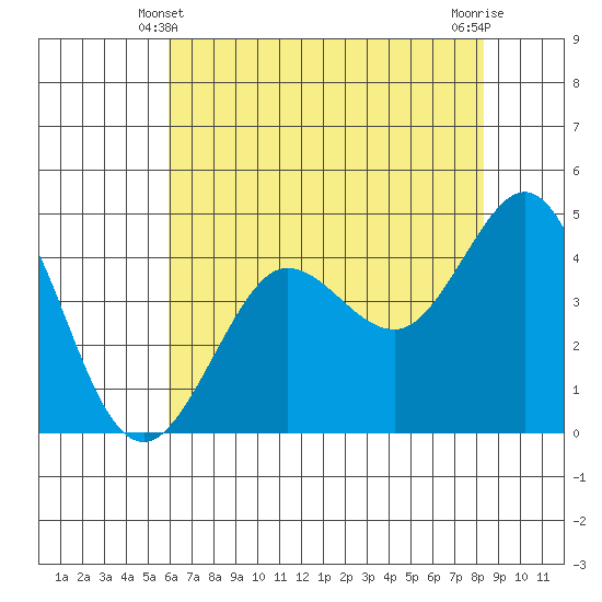 Farallon Island tide chart for Tuesday, May 21, 2024