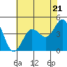 Farallon Island tide chart for Tuesday, May 21, 2024