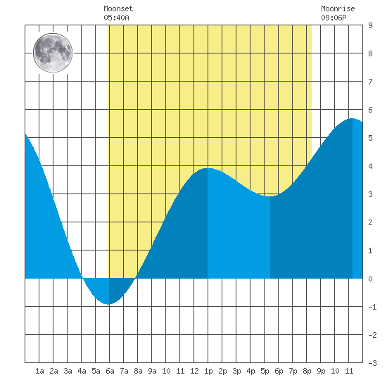 Farallon Island tide chart for Thursday, May 23, 2024
