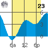 Farallon Island tide chart for Thursday, May 23, 2024