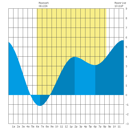 Farallon Island tide chart for Friday, May 24, 2024