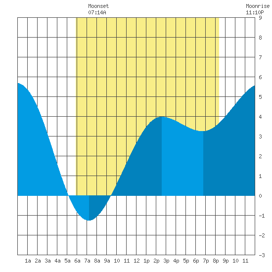 Farallon Island tide chart for Saturday, May 25, 2024