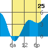 Farallon Island tide chart for Saturday, May 25, 2024