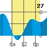 Farallon Island tide chart for Monday, May 27, 2024