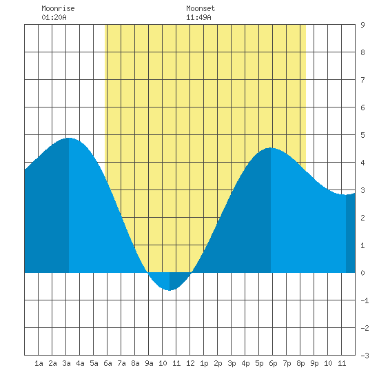 Farallon Island tide chart for Wednesday, May 29, 2024