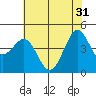 Farallon Island tide chart for Friday, May 31, 2024