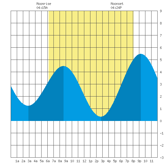 Farallon Island tide chart for Saturday, May 4, 2024