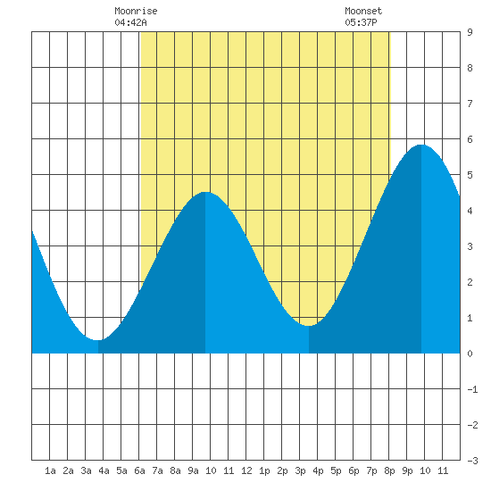 Farallon Island tide chart for Sunday, May 5, 2024