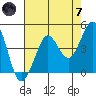 Farallon Island tide chart for Tuesday, May 7, 2024
