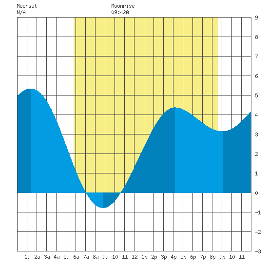Farallon Island tide chart for Monday, June 10, 2024