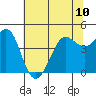 Farallon Island tide chart for Monday, June 10, 2024