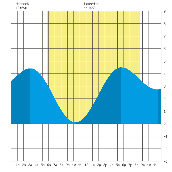 Farallon Island tide chart for Wednesday, June 12, 2024