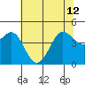 Farallon Island tide chart for Wednesday, June 12, 2024