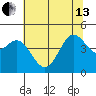 Farallon Island tide chart for Thursday, June 13, 2024